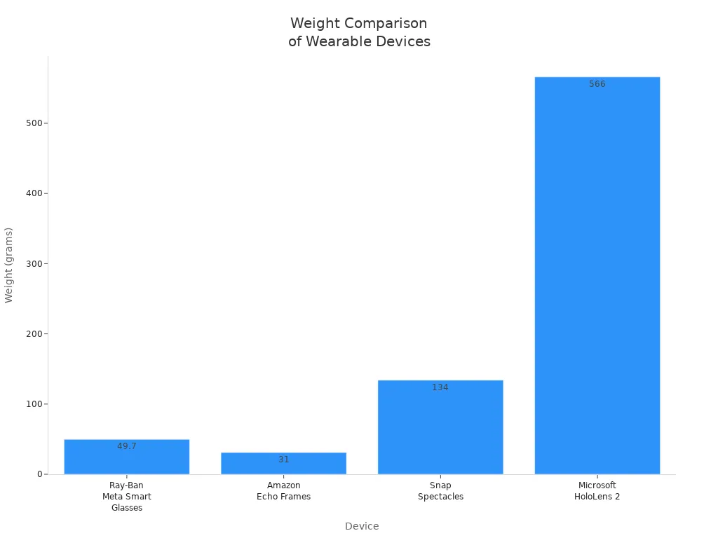 Bar chart comparing the weight of Ray-Ban Meta Smart Glasses, Amazon Echo Frames, Snap Spectacles, and Microsoft HoloLens 2.