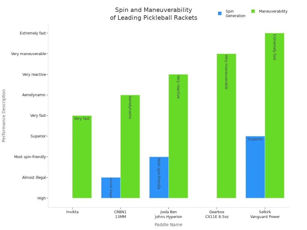 Bar chart comparing spin generation and maneuverability for five pickleball rackets