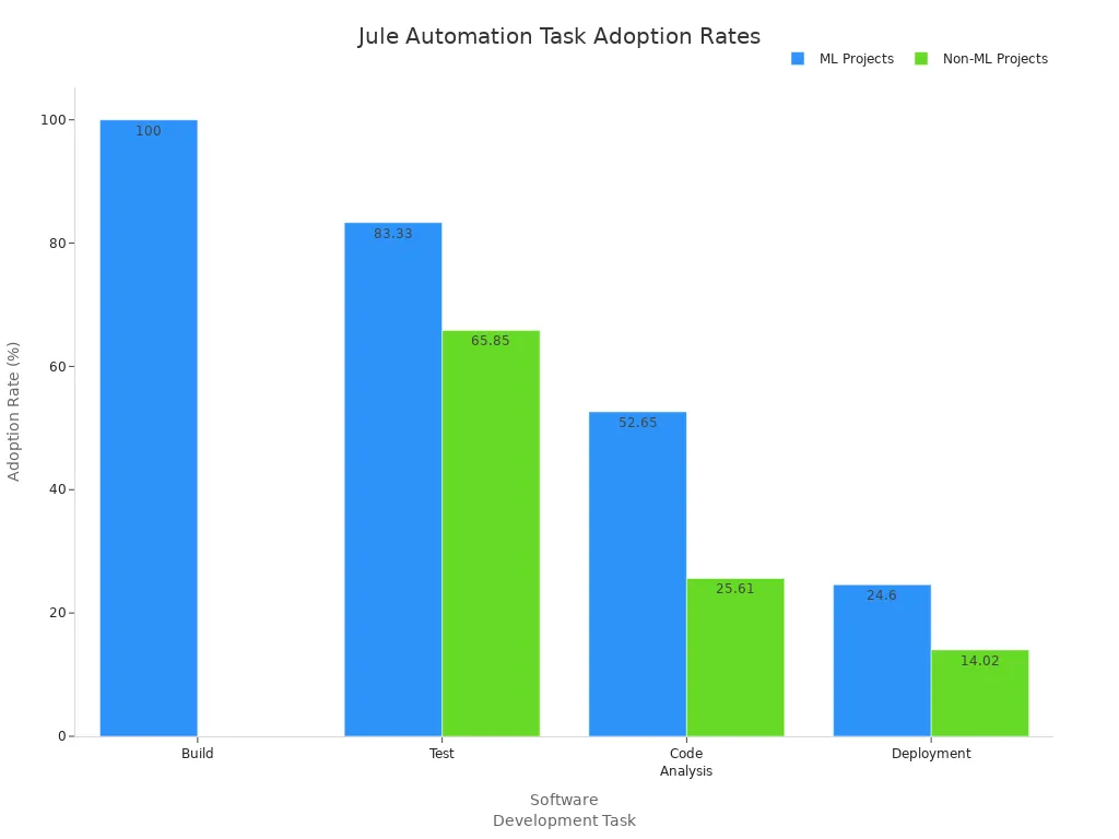 Bar chart comparing automation adoption rates for ML and non-ML projects across common software development tasks