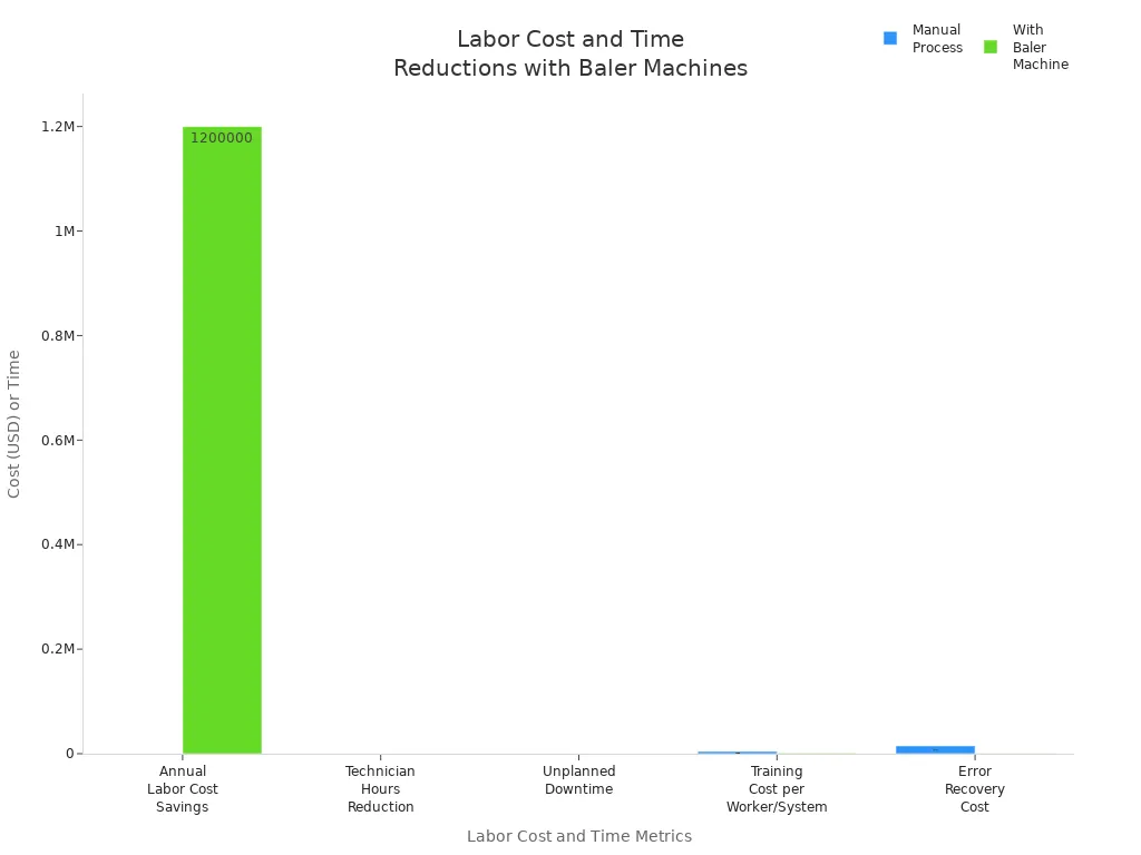 Grouped bar chart comparing labor costs and time for manual process versus baler machine use