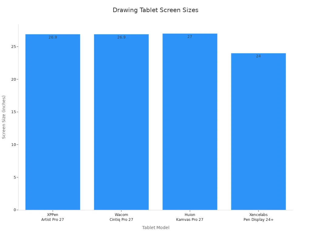 Bar chart comparing screen sizes of four drawing tablets