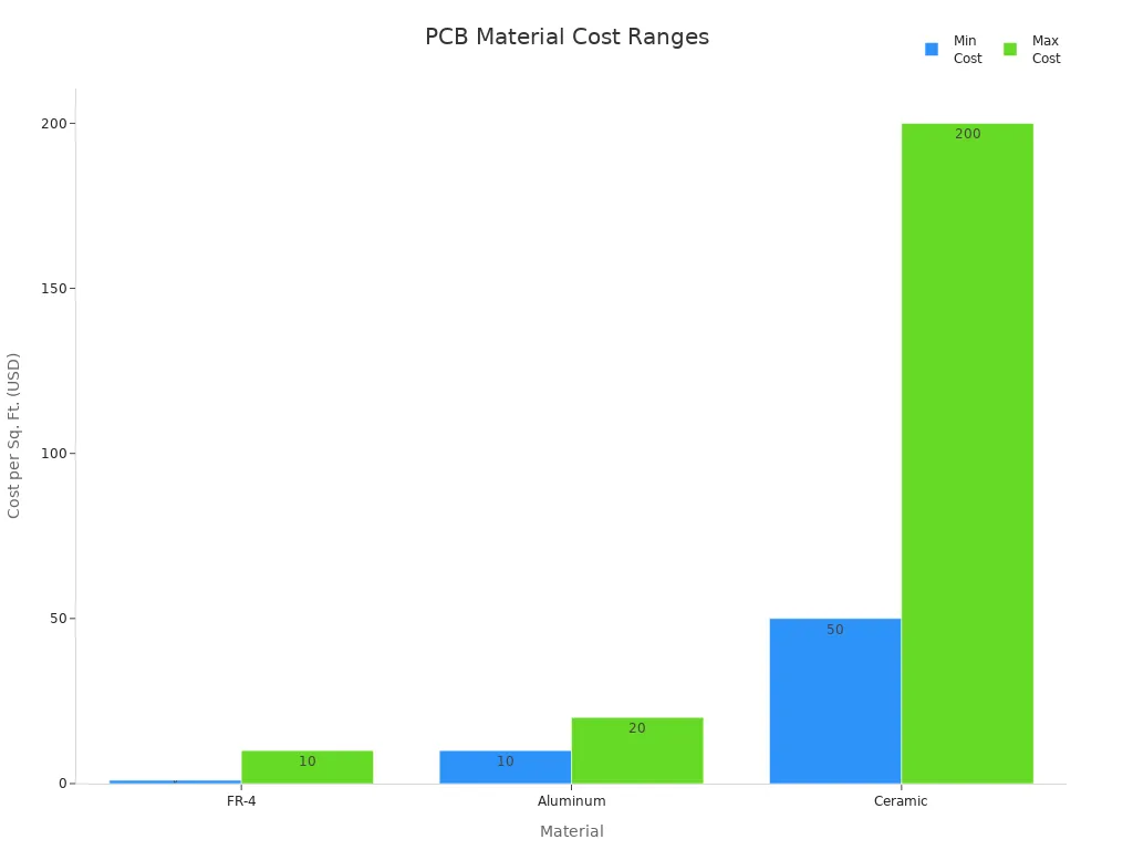 Bar chart comparing cost ranges of FR-4, aluminum, and ceramic PCBs