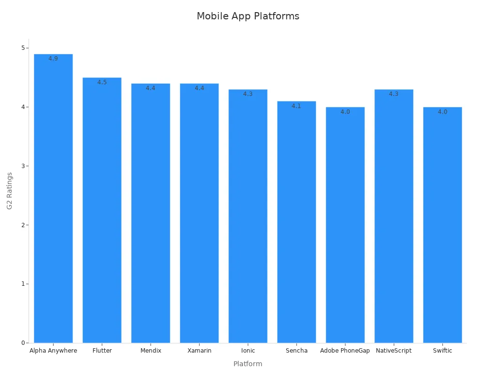 Bar chart comparing expert review ratings among popular mobile app platforms.