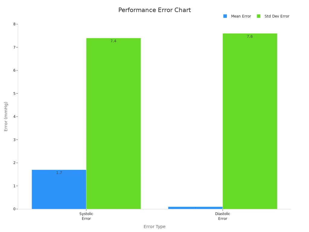 Bar chart showing systolic and diastolic error data