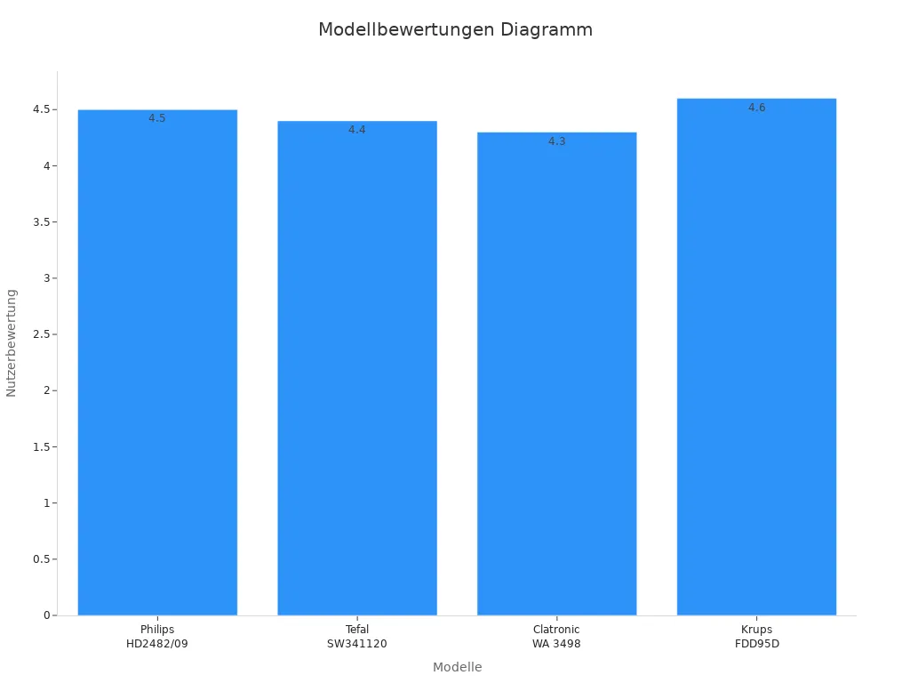 Balkendiagramm der vier modelle mit nutzerbewertungen