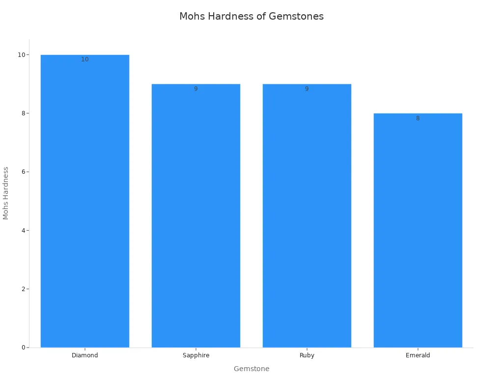 A bar chart showing Mohs hardness values for Diamond, Sapphire, Ruby, and Emerald