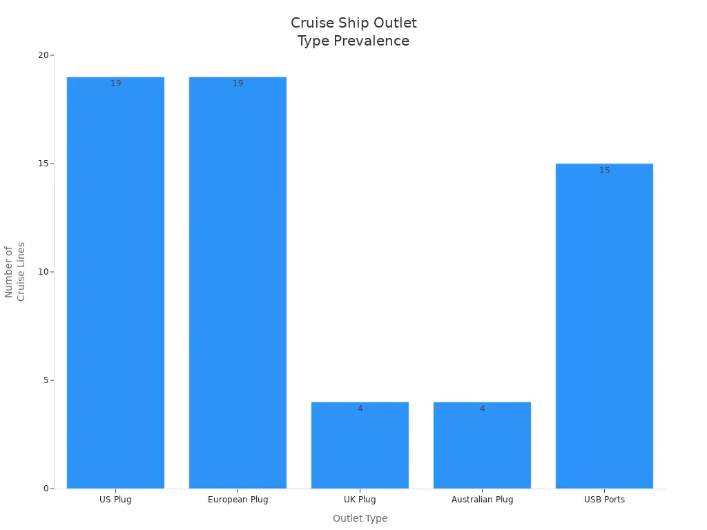 Bar chart showing counts of US, European, UK, Australian plugs and USB ports on cruise ships