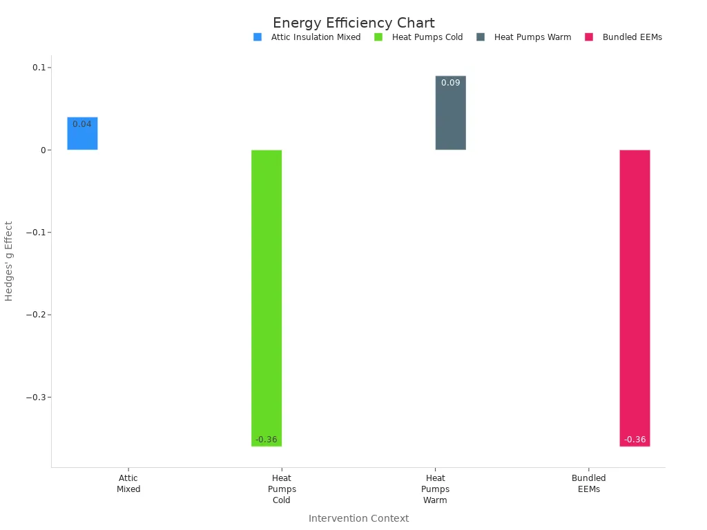 Bar chart comparing effect sizes from studies on energy efficiency interventions