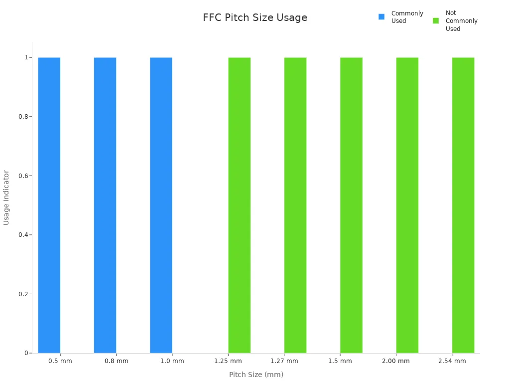What Is a Flat Flexible Cable FFC and How Does It Work 3 Bar chart showing commonly and not commonly used FFC pitch sizes