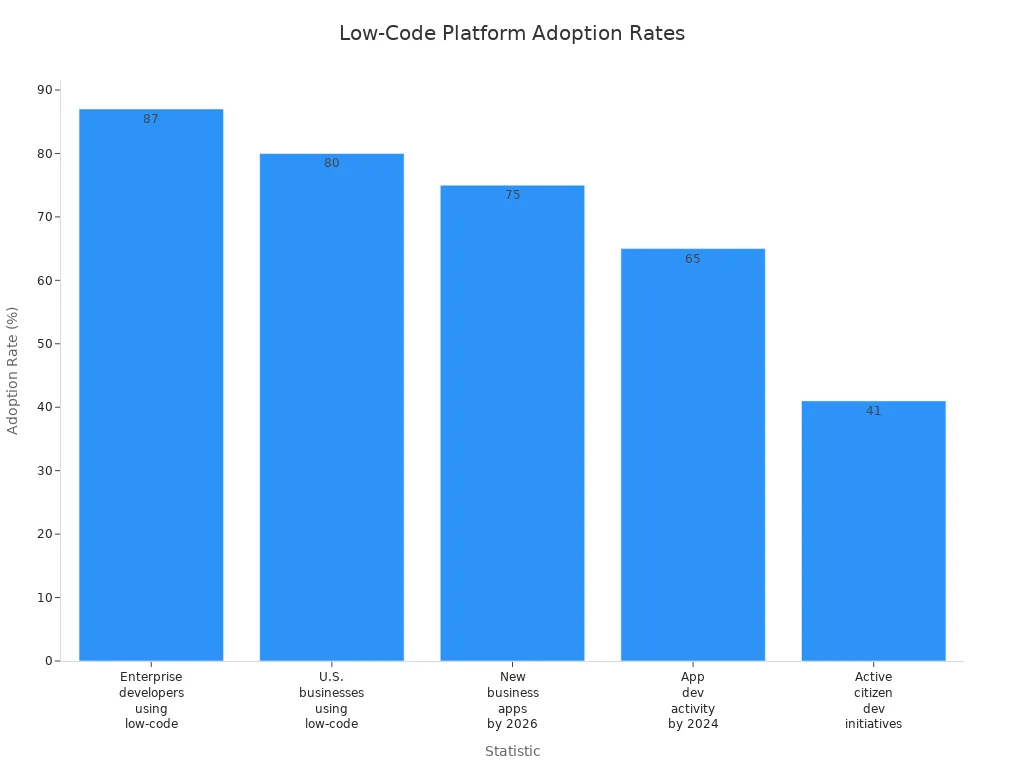 Bar chart showing adoption rates of low-code platforms in organizations worldwide