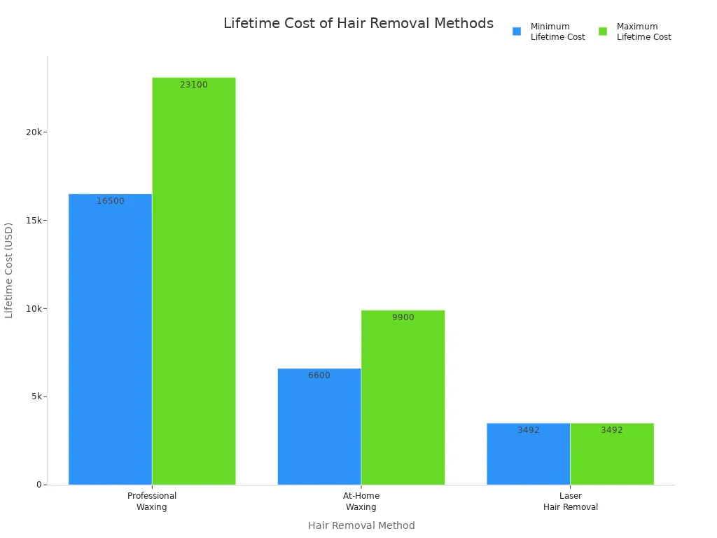 Bar chart comparing lifetime costs of professional waxing, at-home waxing, and laser hair removal.