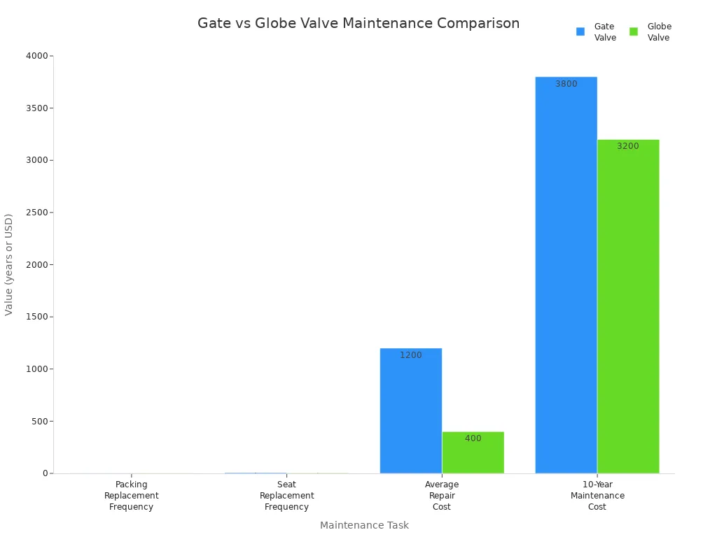 Grouped bar chart comparing maintenance tasks and costs for gate and globe valves