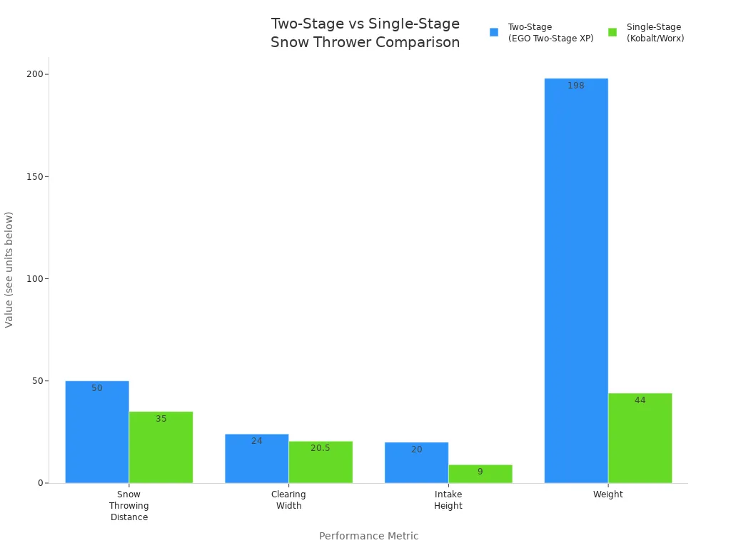Bar chart comparing snow throwing distance, clearing width, intake height, and weight of two-stage and single-stage cordless snow throwers