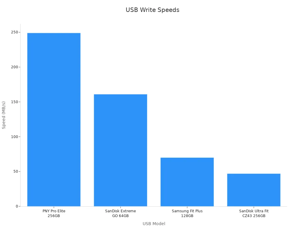 Bar chart showing numeric large file write speeds for USB flash drives
