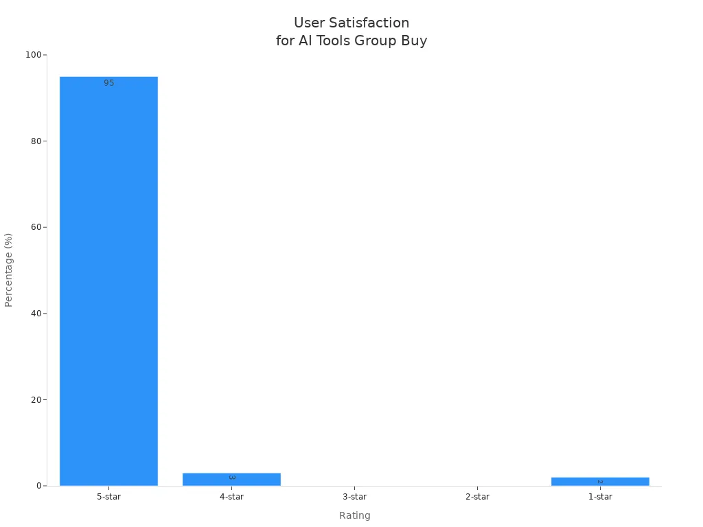 Bar chart showing user satisfaction ratings for AI tools group buy services in Bangladesh