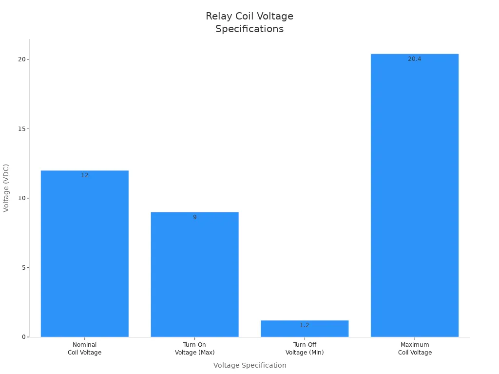 Bar chart comparing relay coil voltage specifications: nominal, turn-on, turn-off, and maximum voltages.