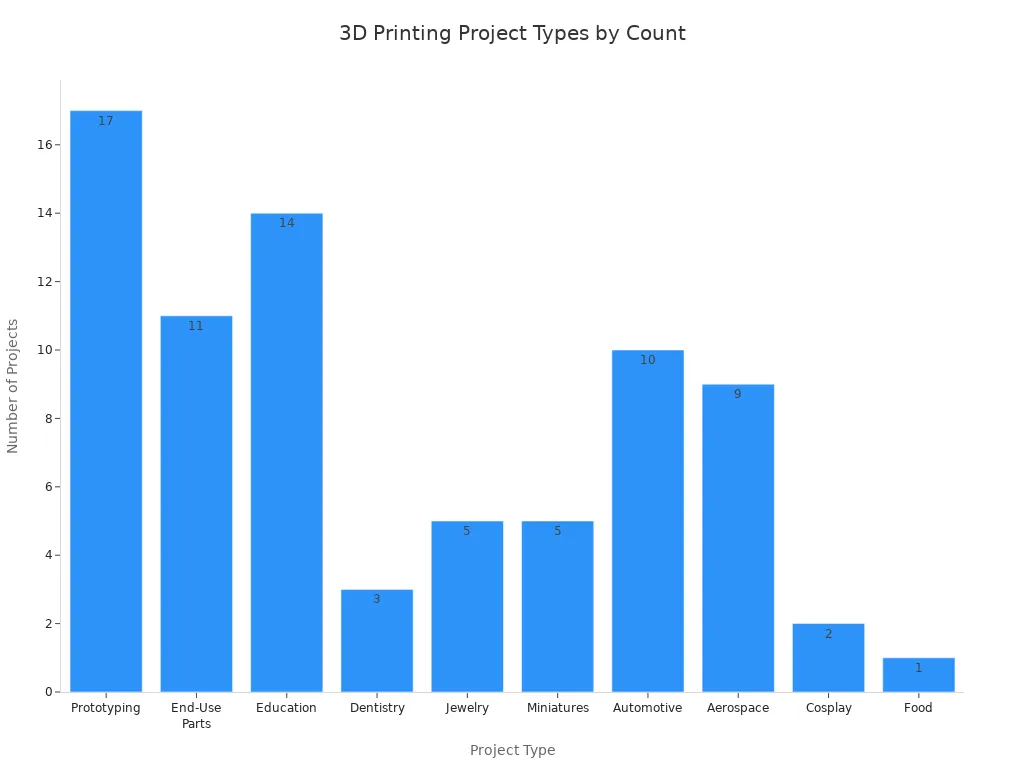 Bar chart showing counts of project types enabled by a 500×500×500mm³ 3D printer