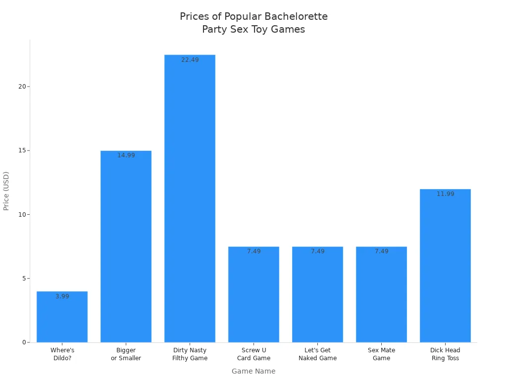 Bar chart comparing prices of popular adult bachelorette party games involving sex toys