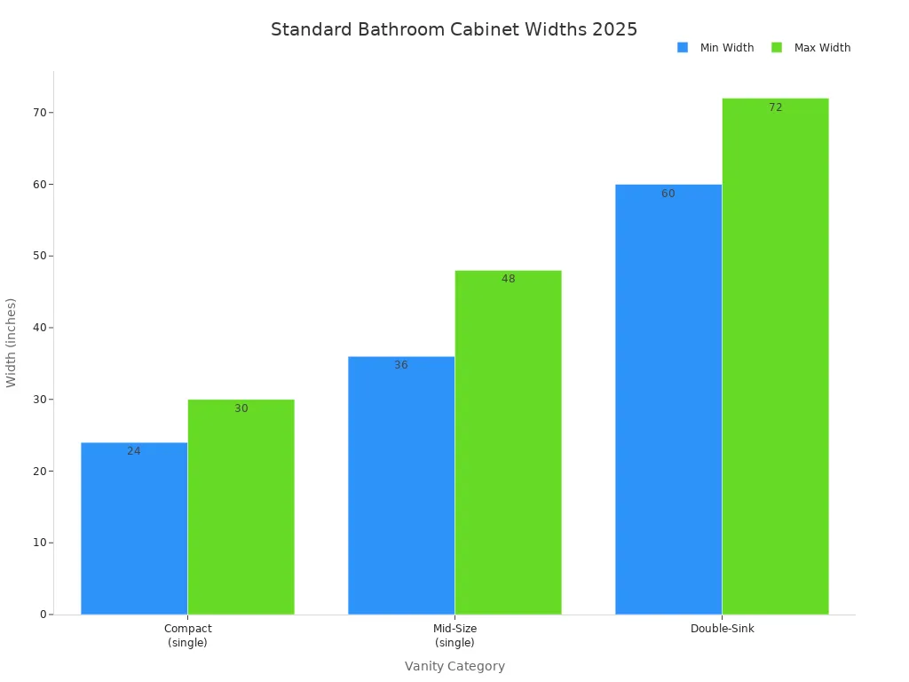 Bar chart comparing standard width ranges for bathroom cabinet categories in 2025