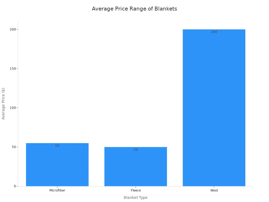 Bar chart comparing average prices of blanket types