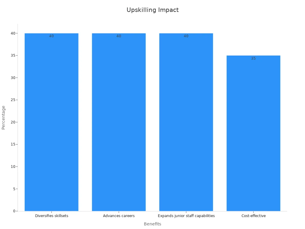 Bar chart displaying four benefits of workforce upskilling with their corresponding percentages.