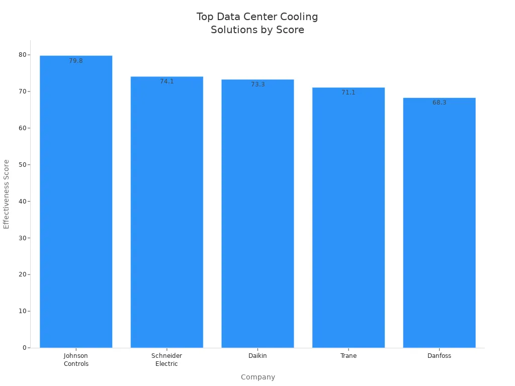 Bar chart comparing effectiveness scores of leading data center cooling solution providers