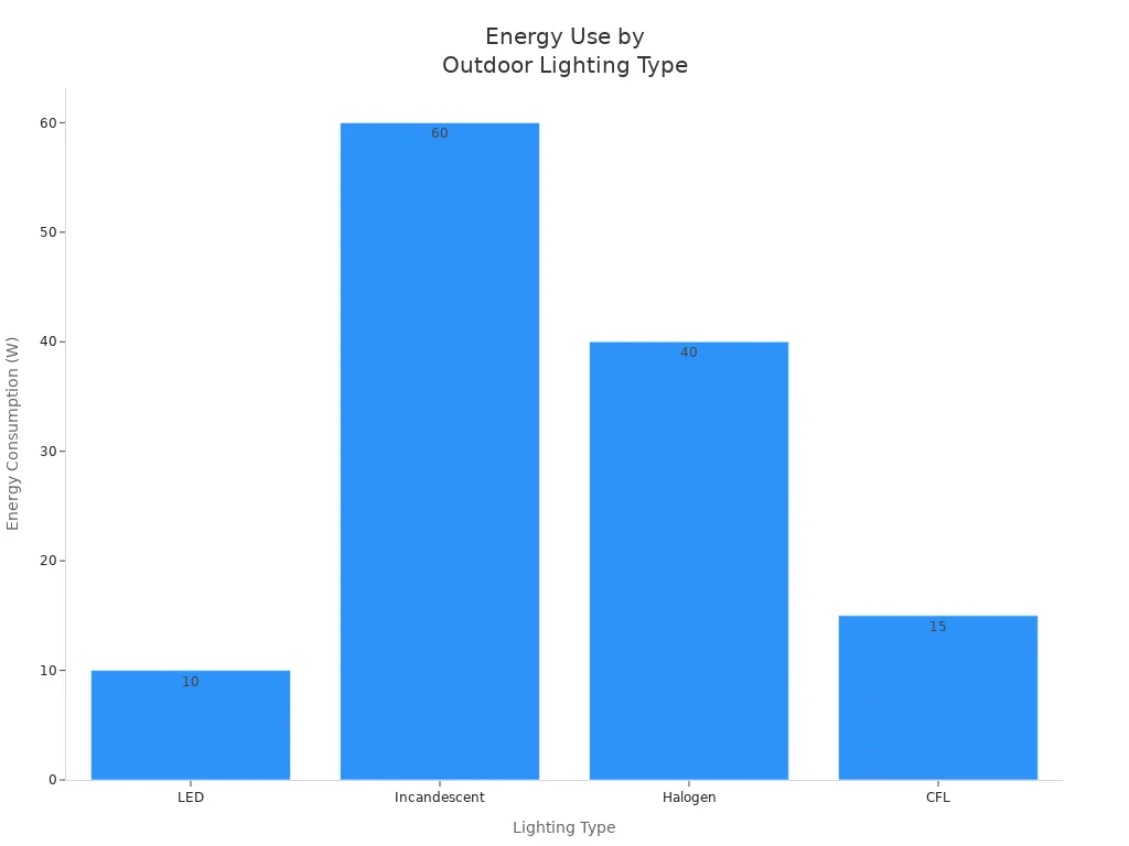 Bar chart comparing energy consumption of LED, incandescent, halogen, and CFL outdoor wall lights