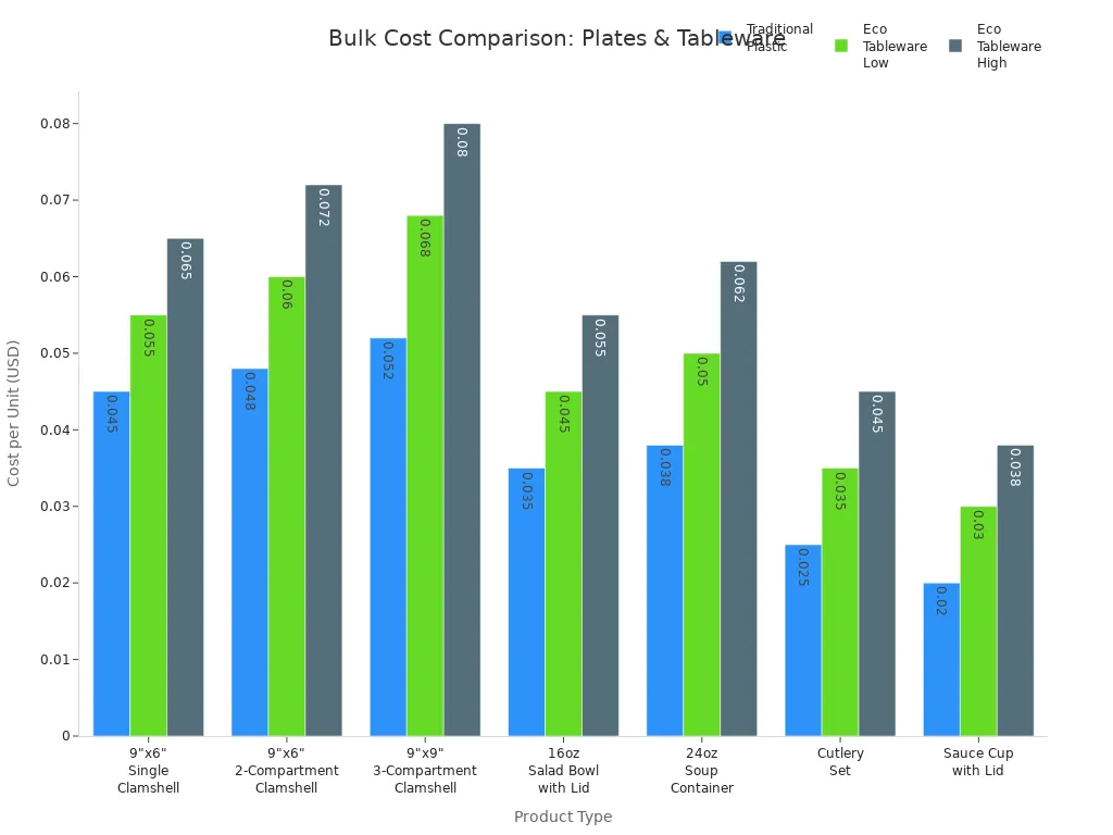 Bar chart comparing bulk costs of traditional plastic and compostable eco tableware across seven product types