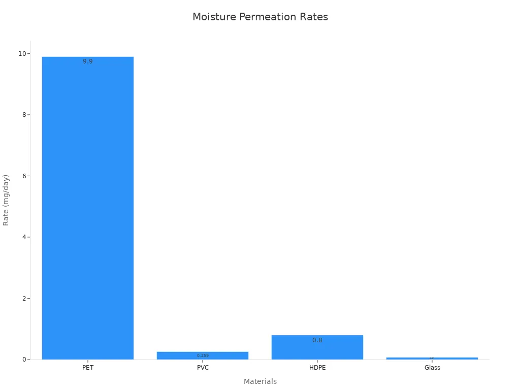 Bar chart comparing moisture permeation rates of PET, PVC, HDPE, and Glass