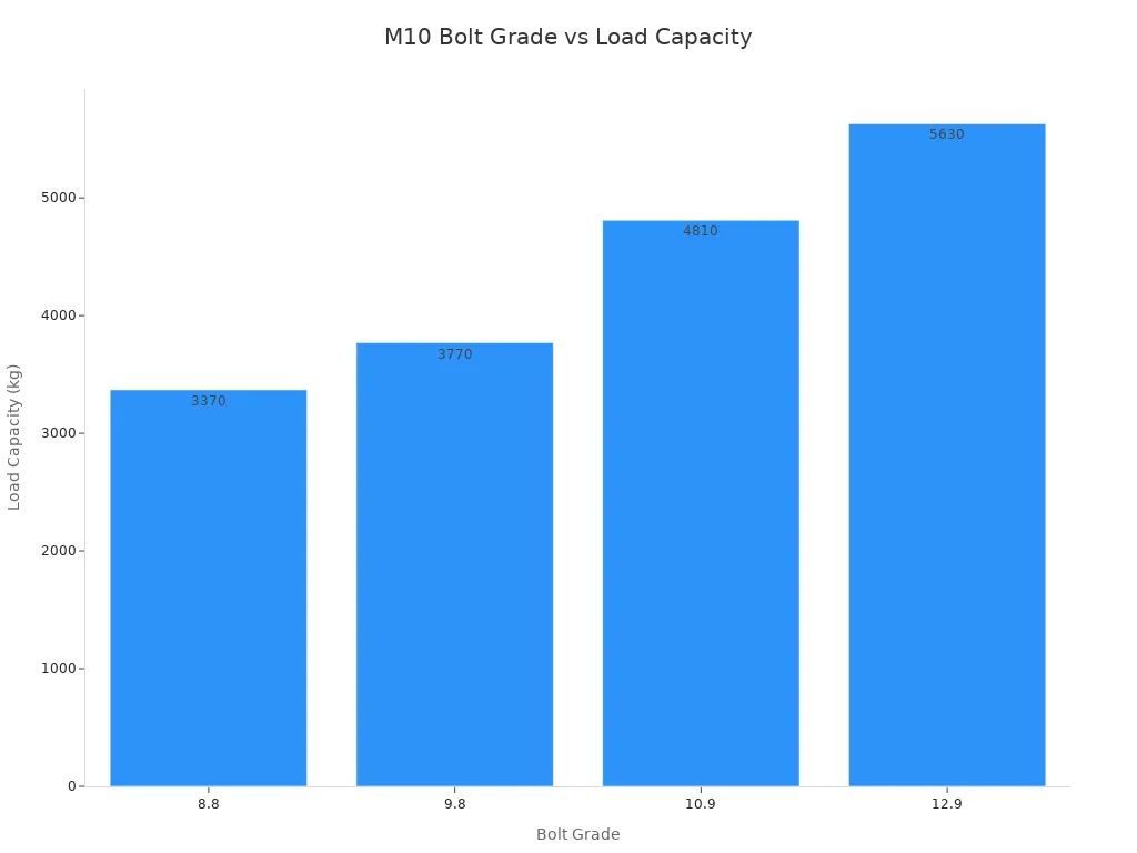 Bar chart comparing load capacity of M10 bolts by grade