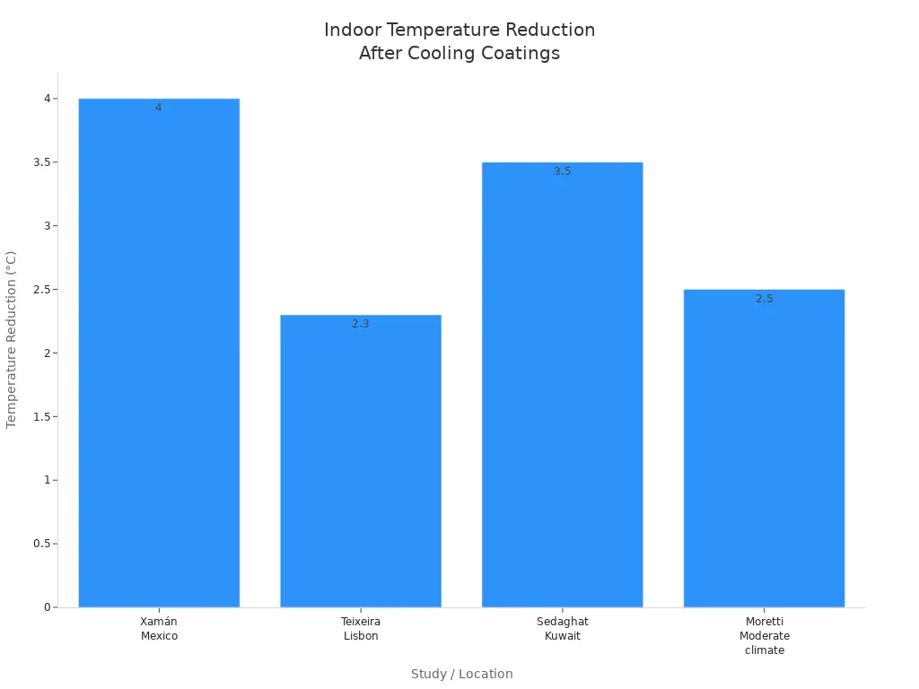 Bar chart comparing indoor temperature reductions from cooling coatings across four studies