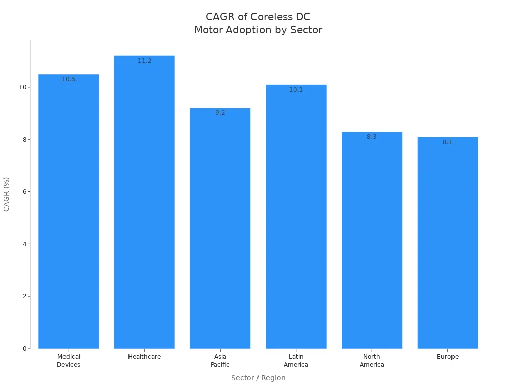 Bar chart showing CAGR for coreless DC motor adoption across sectors and regions