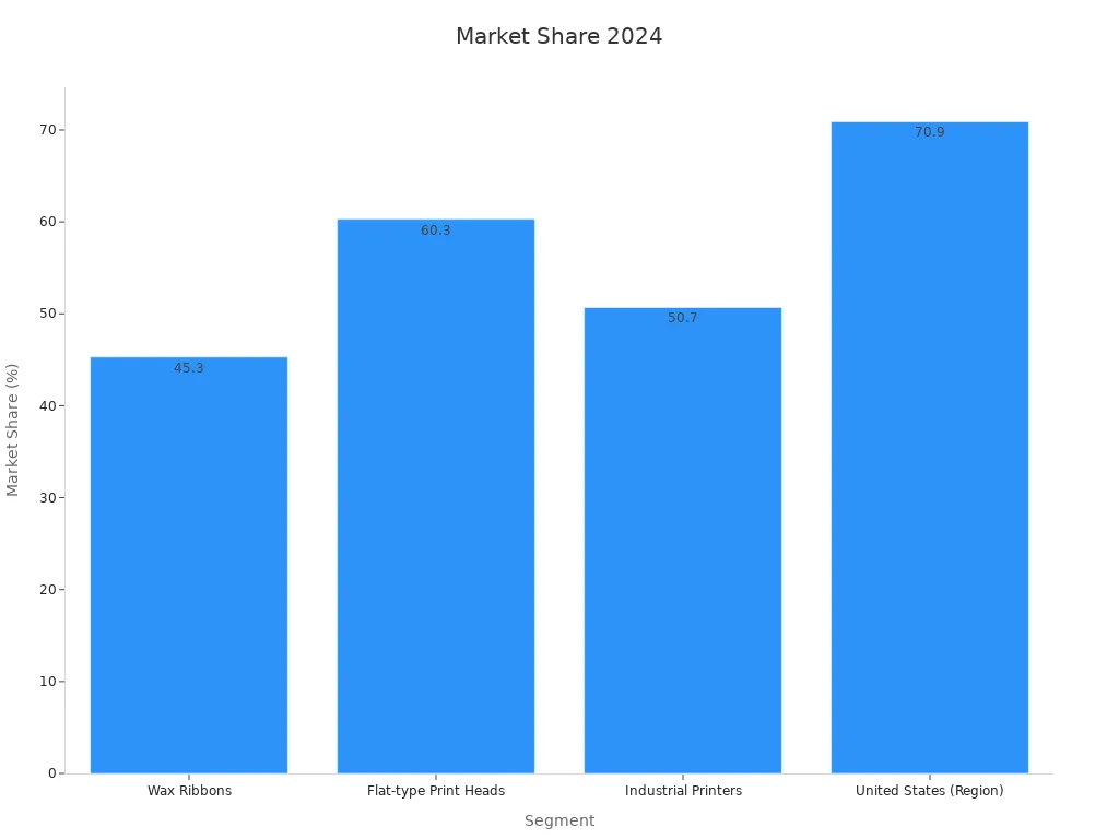 Bar chart showing market share for printer segments in 2024