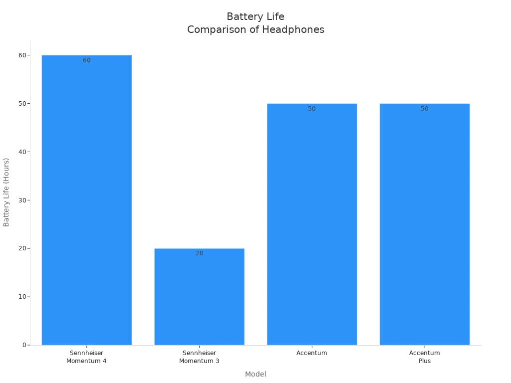 Bar chart comparing battery life of Sennheiser Momentum 4 and other models