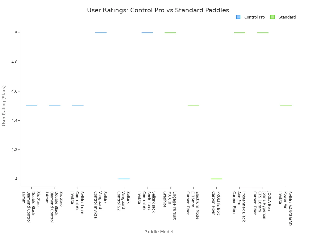 Box plot comparing user satisfaction ratings for control pro and standard pickleball paddles