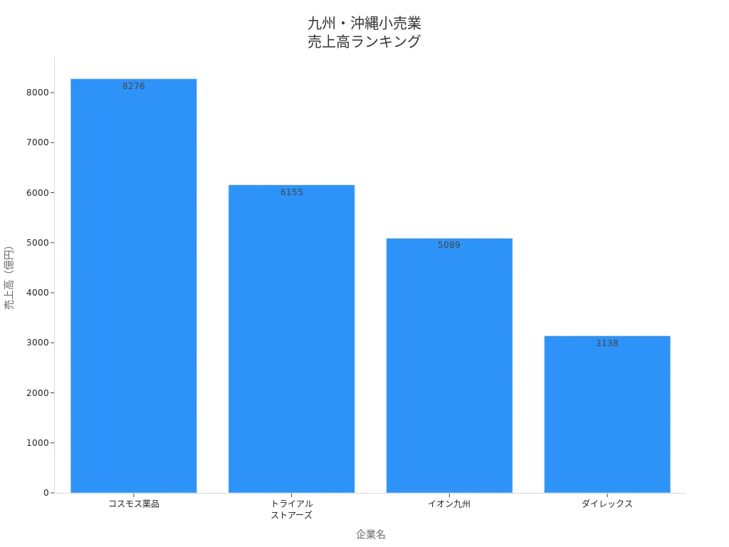 九州・沖縄地方の主要小売企業<br>売上高ランキング棒グラフ