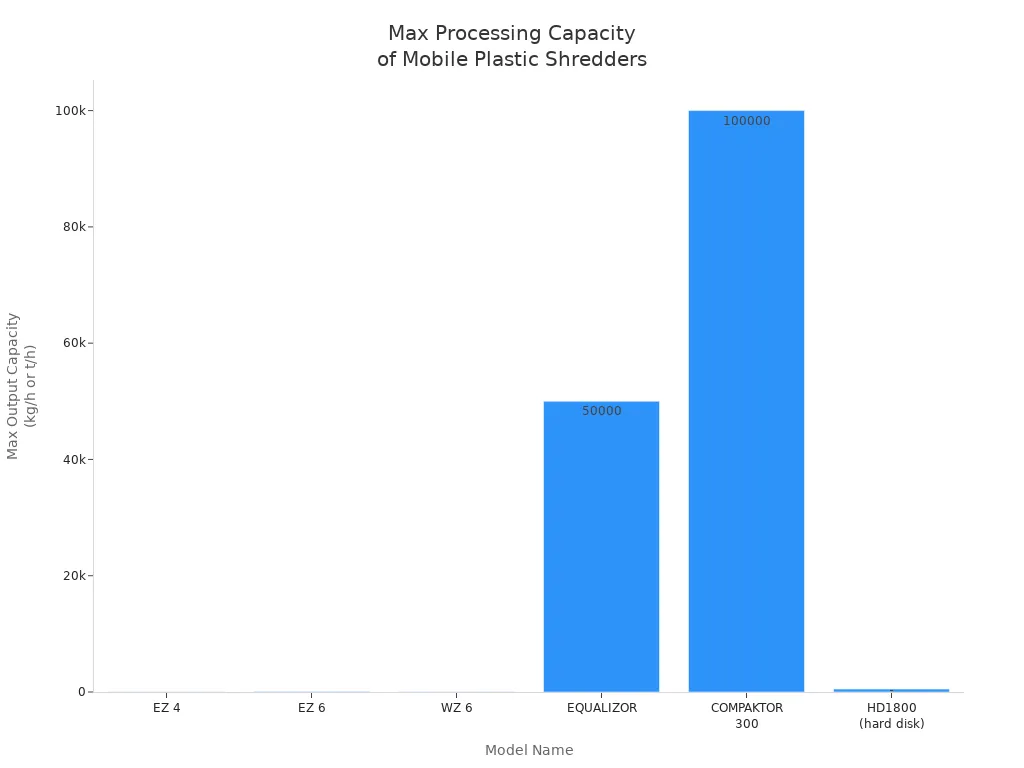 Bar chart comparing max processing capacity of mobile plastic shredder models