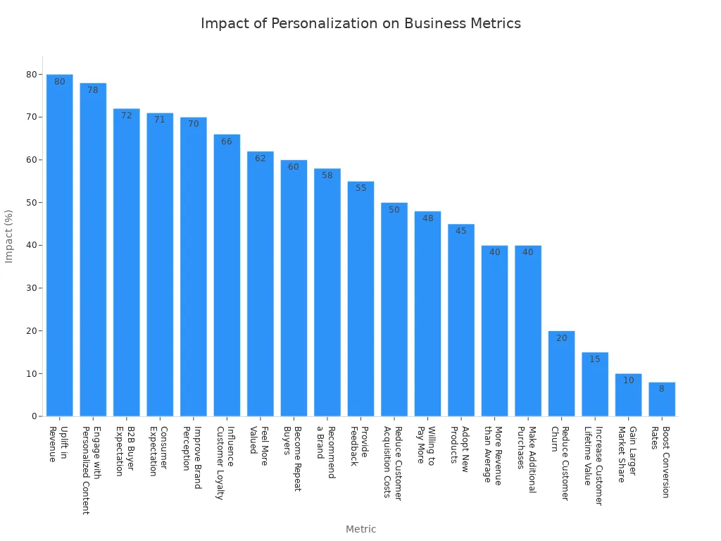A bar chart showing the percentage impact of personalization on various business metrics. The highest impacts are on revenue uplift (80%)  and customer engagement (78%), while the lowest shown are on conversion rates (8%) and market share gain (10%).