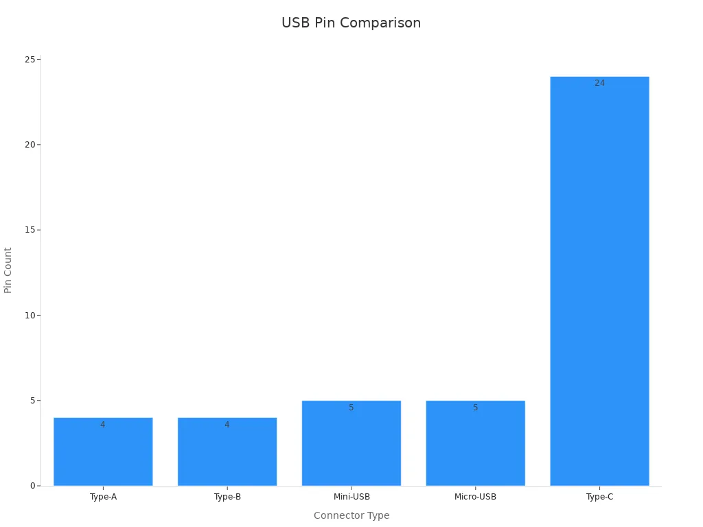 Bar chart comparing USB connector types by pin count