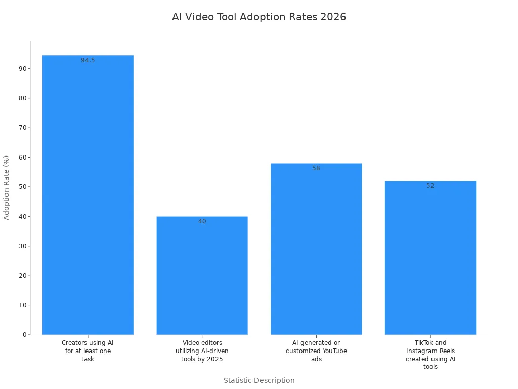 Bar chart showing AI video tool adoption rates among creators, editors, and platforms in 2026