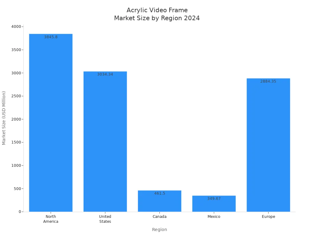 Bar chart comparing 2024 acrylic video picture frame market sizes across North America, United States, Canada, Mexico, and Europe.
