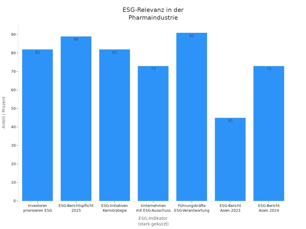 Bar chart shows high ESG significance and rising reporting in the pharmaceutical industry