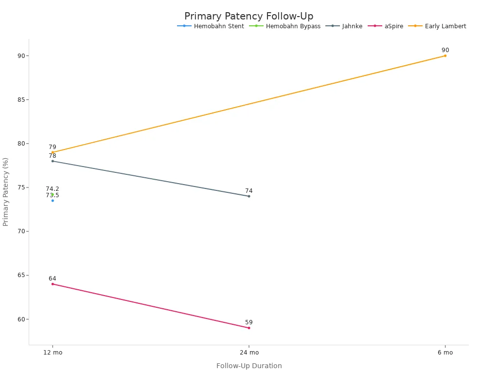 Line chart showing primary patency percentages over follow-up months from various studies