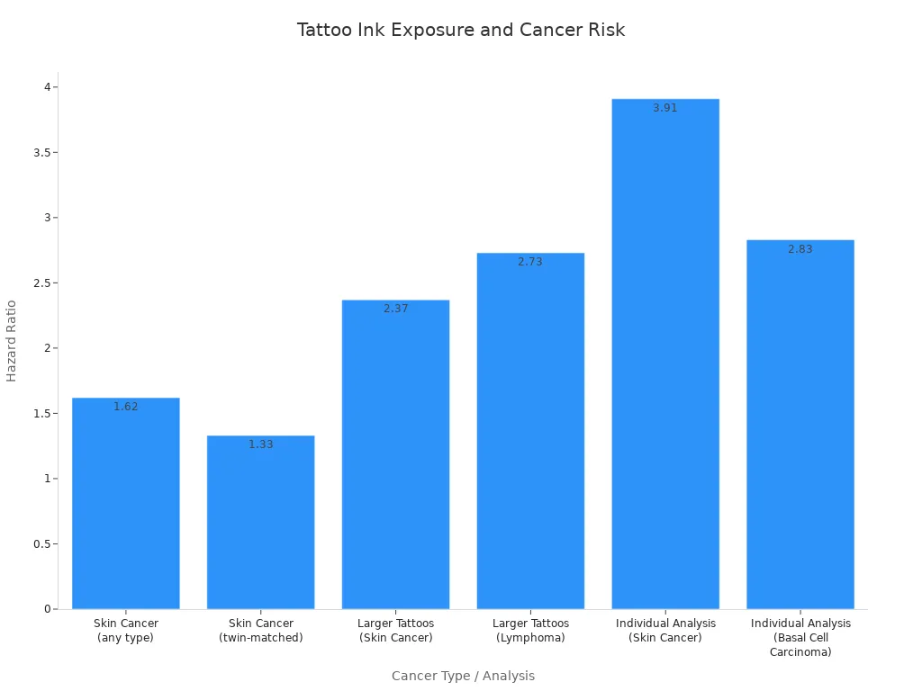 Bar chart comparing hazard ratios for skin cancer and lymphoma linked to tattoo ink exposure