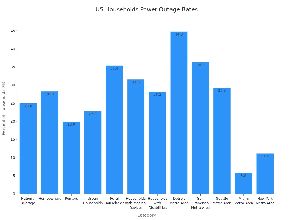 Bar chart comparing annual power outage percentages across US household categories and regions