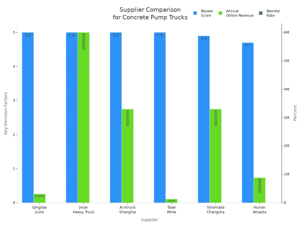 Grouped bar chart comparing review score, annual online revenue, and reorder rate for six concrete pump truck suppliers