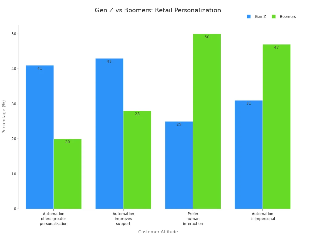 Grouped bar chart comparing Gen Z and Boomers on retail personalization attitudes