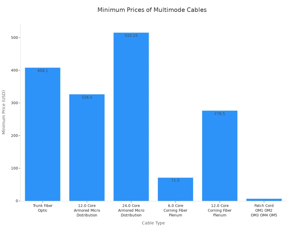 Bar chart comparing minimum prices of OM1 to OM5 multimode cables