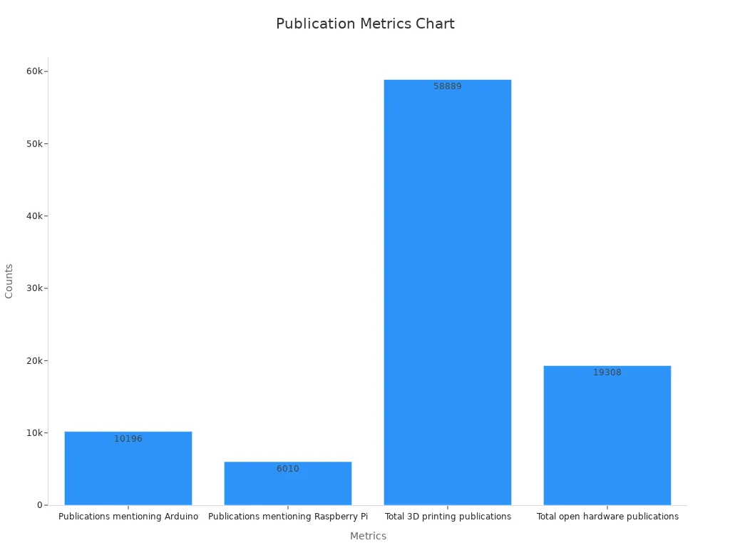 Bar chart showing publication counts for Arduino, Raspberry Pi, 3D printing, and open hardware