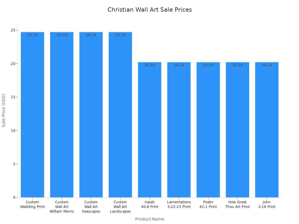 Bar chart comparing sale prices of Christian wall art products
